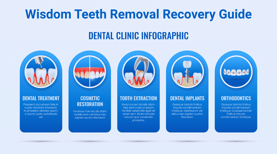 Steps for recovery afterWisdom Teeth Removal Cost Without Insurance procedure