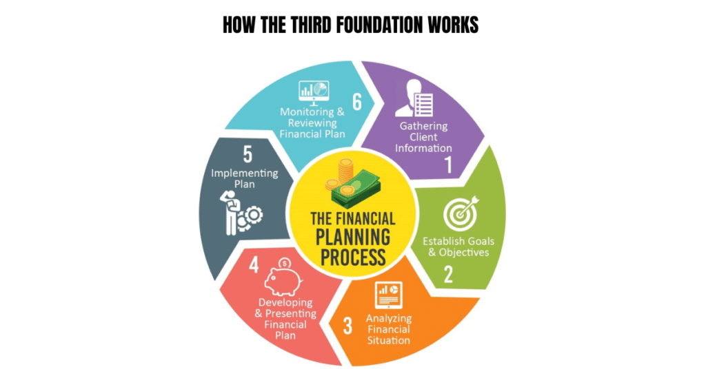 Step-by-step visual showing how the third foundation in personal finance works