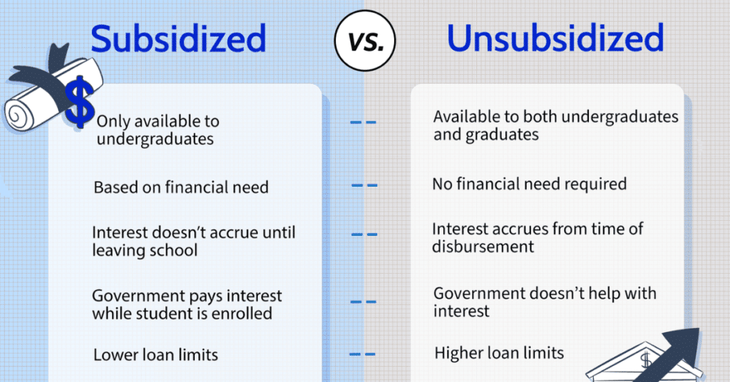 Comparison between subsidized and unsubsidized student loans in the USA