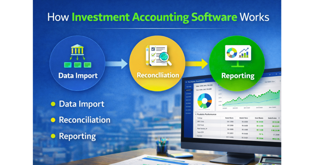 Workflow diagram showing how investment accounting software handles data import reconciliation and reporting
