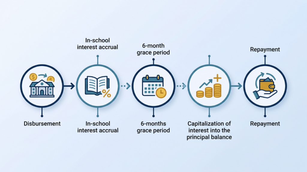 Timeline showing how a Direct Unsubsidized Student Loan works from disbursement to repayment